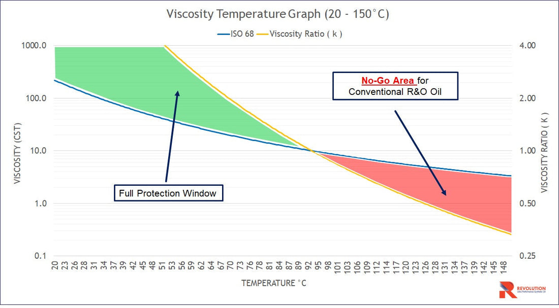 Optimizing Lubrication Through Kappa and Viscosity Curve Analysis